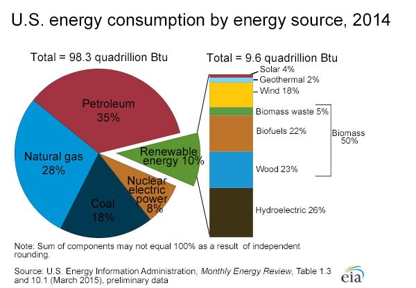 U.S. energy consumption by energy source, 2014