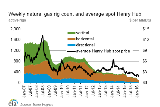 Weekly natural gas rig count and average spot Henry Hub