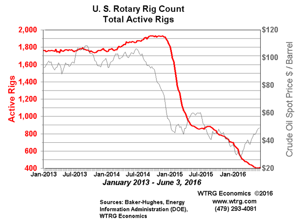 U.S. Rotary Rig Count