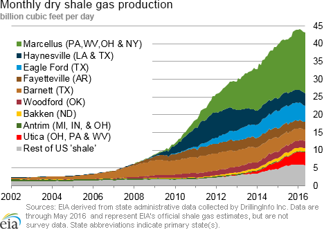 Monthly dry shale gas production