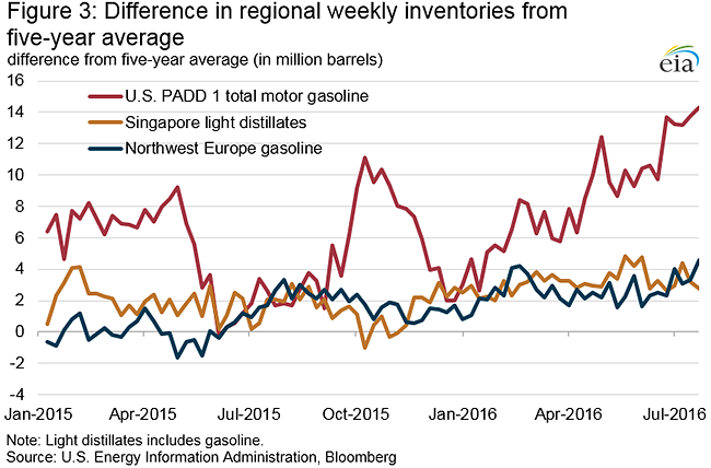 Difference in Regional Weekly Inventories From Five-Year Average