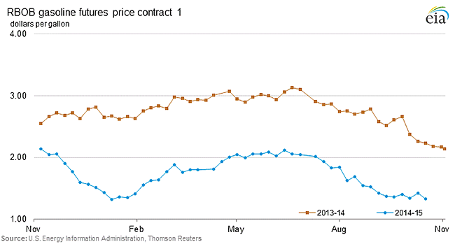 RBOB gasoline futures price contract 1