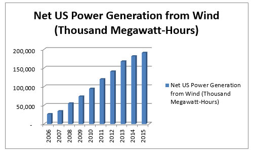 Net US Power Generation From Wind