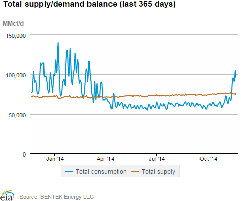 Total Supply/Demand Balance