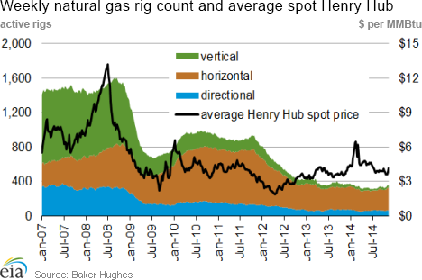 Weekly Natural Gas Rig Count and Average Spot Henry Hub