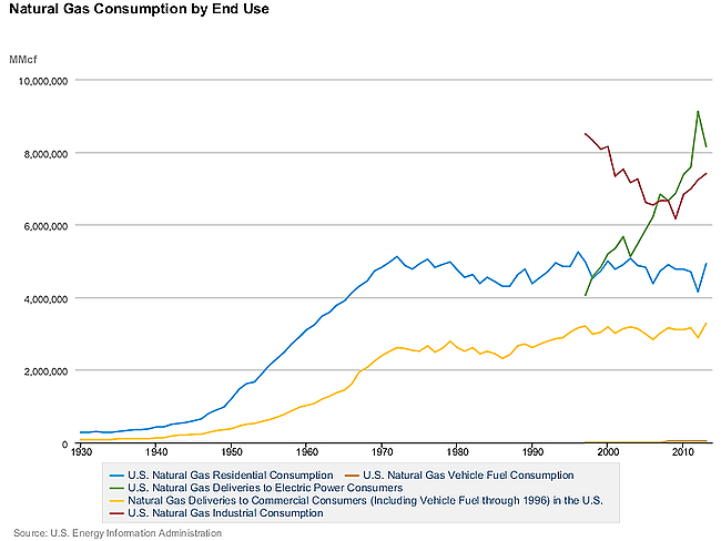 Natural Gas Consumption by End Use