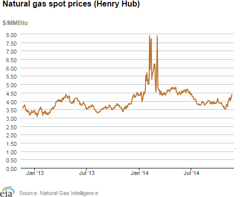 Natural Gas Spot Prices (Henry Hub)