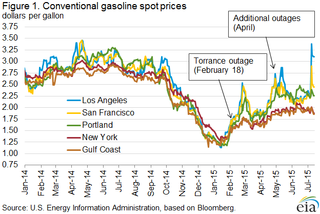 Conventional Gasoline Spot Prices