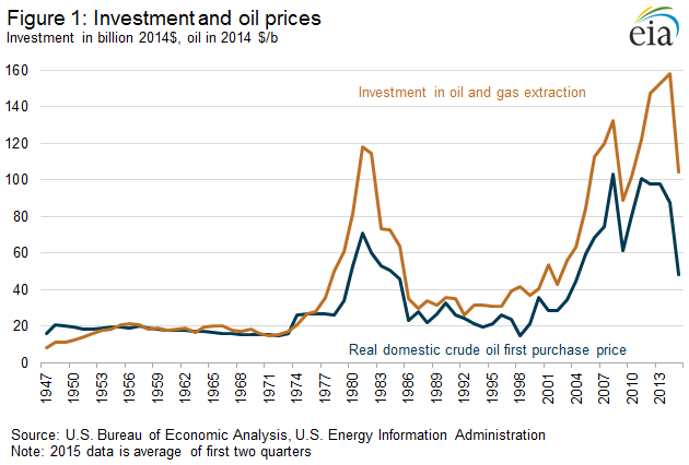 Investment and Oil Prices