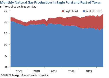 Monthly Natural Gas Production in Eagle Ford and Rest of Texas