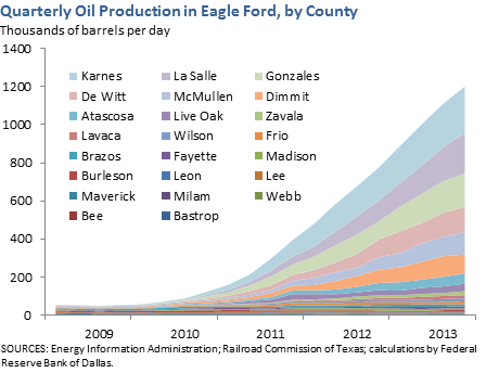 Quarterly Oil Production in Eagle Ford, by County