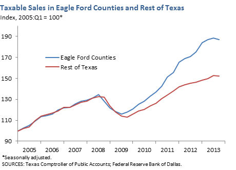 Texable Sales in Eagle Ford Counties and Rest of Texas