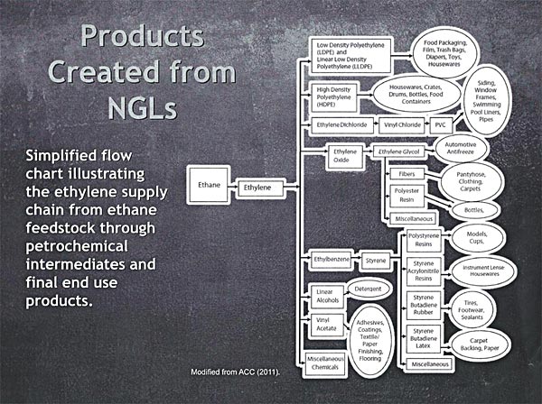 Products Created from NGLs
