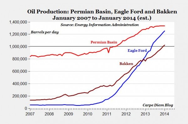 Oil Production: Permian Basin, Eagle Ford and Bakken