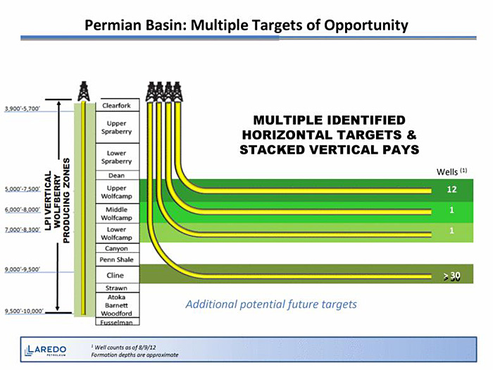 Permian Basin: Multiple Targets of Opportunity