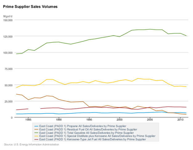 Prime Supplier Sales Volumes