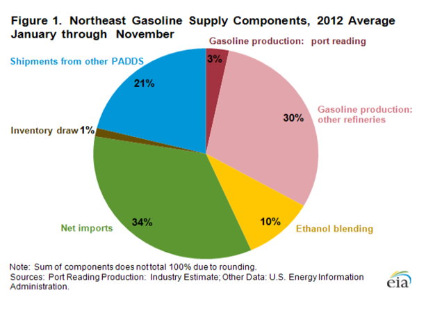 Northeast Gasoline Supply Components