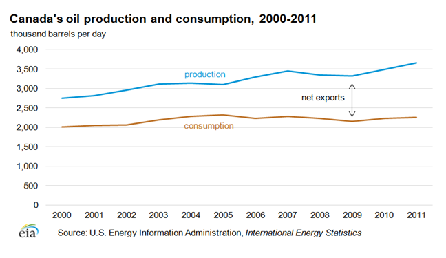 Canada's oil productin and consumption, 2000 - 2011