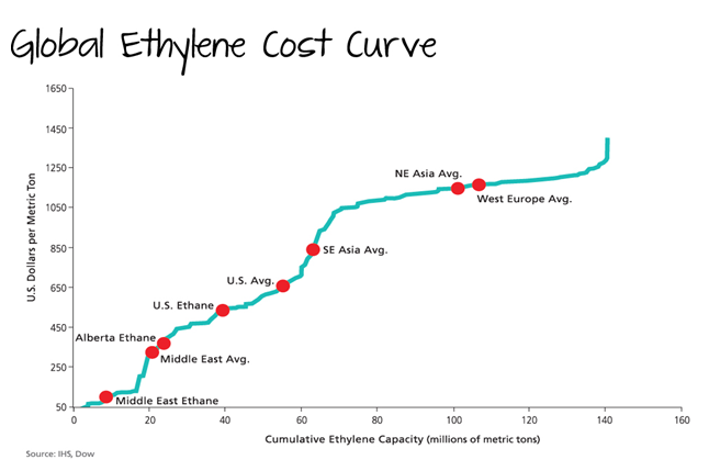 Global Ethylene Cost Curve