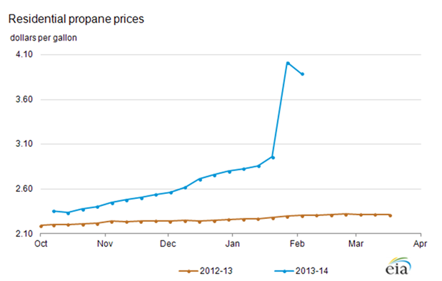 Residential propane prices