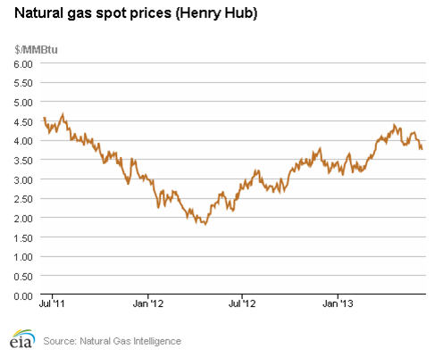 Natural gas spot prices (Henry Hub)