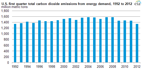 US Total Carbon Dioxide Emissions