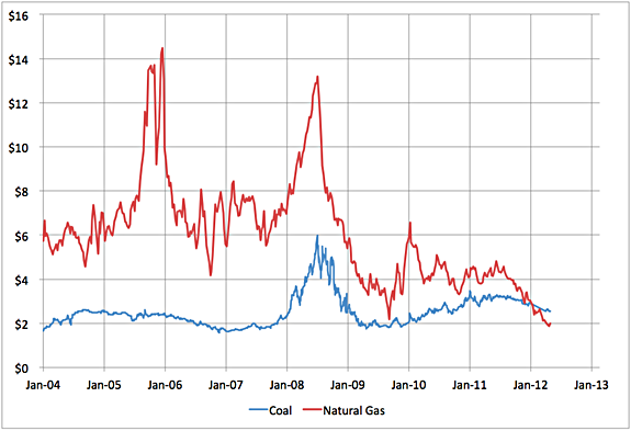 Coal-natural gas price comparison