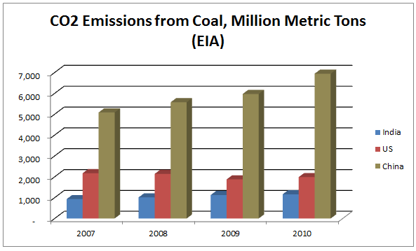 CO2 Emissions from Coal