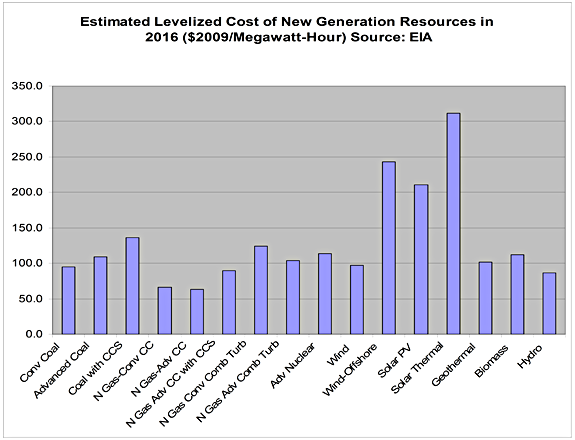 Estimated Levelized Cost of New Generation Resources in 2016