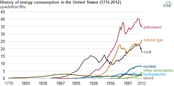 History of Energy Consumption in the United States (1776-2012)