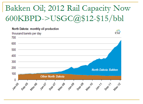 Bakken Oil; 2012 Rail Capacity