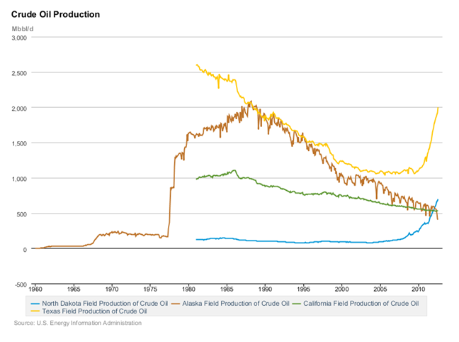 Crude Oil Production