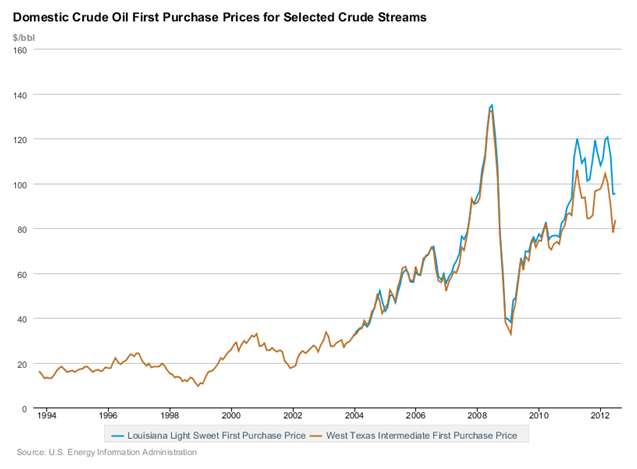 Domestic Crude Oil First Purchase Prices for Selected Crude Streams