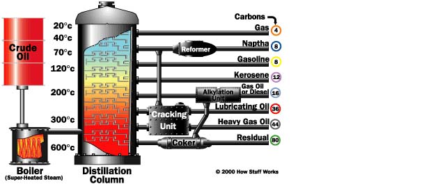 refining process diagram